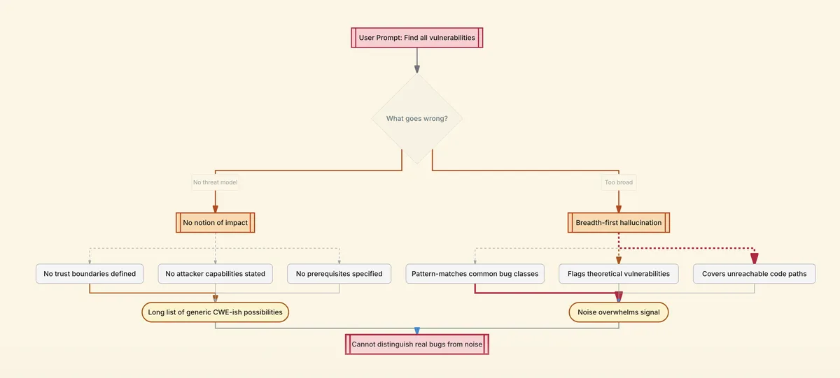 Why find all vulnerabilities fails